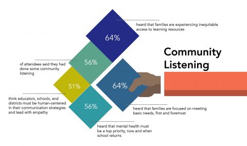 Community Listening