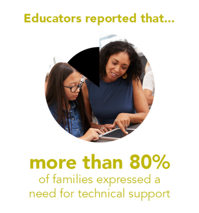 In SY 2020-2021, Educators reported the more than 80% of families expressed a need for technical support.